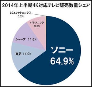 ソニー、2014年上半期の4Kテレビ市場において64.9%の圧倒的シェア