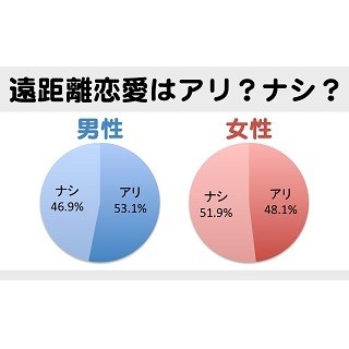 遠距離恋愛がアリな理由--「自分の時間が確保できる」「会う時の幸せが倍」