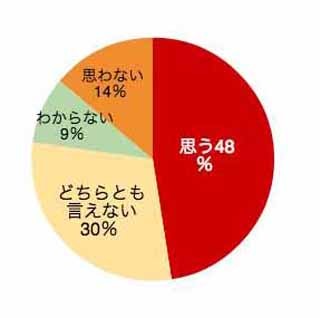 働く女性の5割が将来管理・幹部職を希望も、"自分には難しい"という声も3割