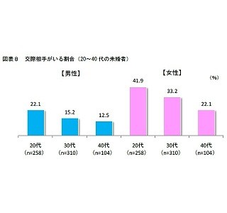 20代未婚男性の40.7%が交際経験なし -「恋人がいる」はわずか22.1%