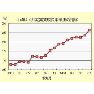 消費税率10%への引き上げを後押し!? 7～9月期実質GDP成長率は2.65%と予測