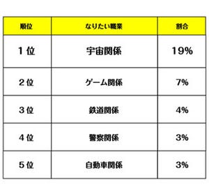 理系っ子の将来の夢、1位は「宇宙関係の仕事」 - JAXAなど具体的な名も