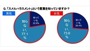 2人に1人が職場の"スメルハラスメント"に悩み--男性の3割はニオイ対策せず