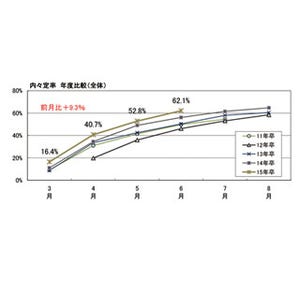 2015年卒大学生・大学院生の内々定率62% - 前月に引き続き理系学生が好調