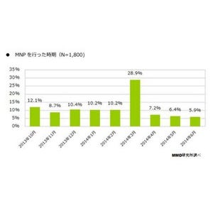 ソフトバンクへのMNP利用者、最も「つながりやすさ、通信の速さ」を実感