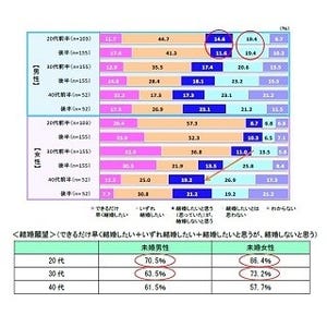 結婚を決めた理由は、「収入」よりも「好きな相手と一緒になりたい」