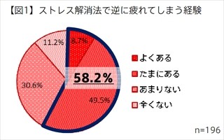 女性の6割が「ストレス解消疲れ」!? うち8割は"見た目年齢"が老けていた!