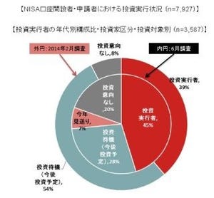 NISA口座開設者は20%、うち投資実行者は45%で「シニア層」「既存投資家」中心