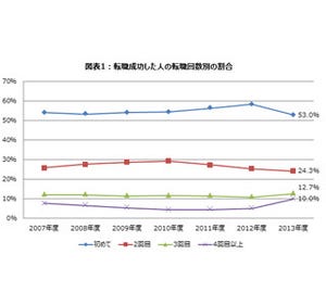 35歳以上の転職成功者、3割が4回以上転職 - “回数多いと採用不利"に変化