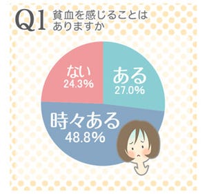 女性の8割弱が貧血の経験あり、成人女性が必要な1日の鉄分はいわし●匹分