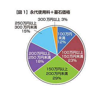 「お墓」の平均購入価格、211万円で2012年比13%上昇--東日本が10%高いと判明