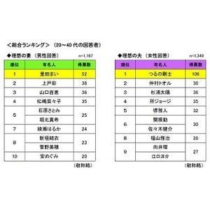 理想の妻・夫ランキング -妻1位は「里田まい」、断トツ1位の夫は…?