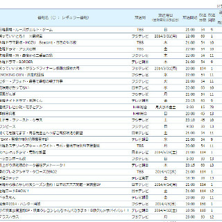 話題のあの番組は何位? ビデオリサーチ、録画番組の視聴率を公開