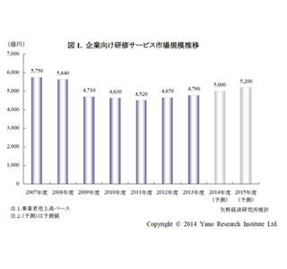 グローバル人材育成の研修が好調、拡大傾向に - 矢野経済研究所