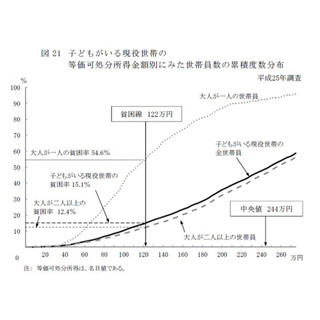 子どもの貧困率、過去最悪の16.3%--暮らし向きは6割が「苦しい」