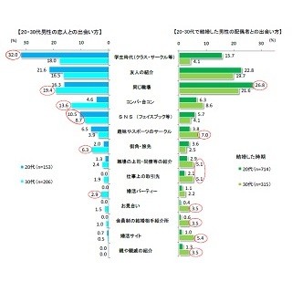 恋人・結婚相手と実際どこで出会った? -「同じ●●」「学生時代」「紹介」