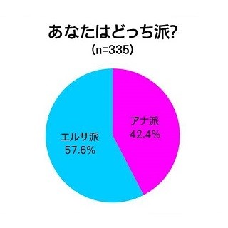 『アナと雪の女王』、エルサ派女性は「冬好き」「夜型」「恋愛より仕事」!?