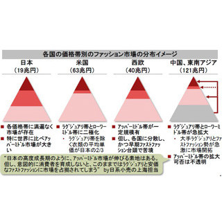 日本のファッション産業、「中国・東南アジアの"アッパーミドル"重点開拓を」