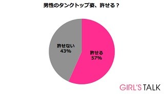 女性43%が「男性のタンクトップ姿、許せない」と回答--その理由は?