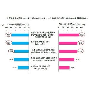 生涯未婚率が過去最高、どう考える? - 「結婚を望まない人が増えた」