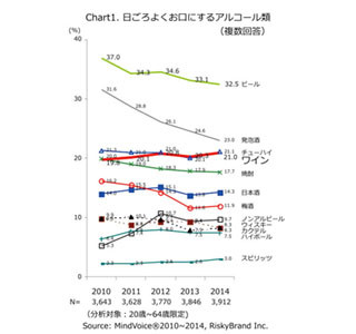 アルコール飲用率はビールが減少傾向にあることが判明、増加しているのは?