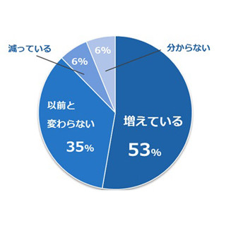 メンタルヘルス不調者数は増加、6割以上が対策を実施 - メンタルヘルス対策