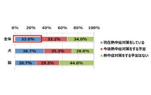 愛猫、愛犬の留守番時、エアコンをつけて熱中症対策をしている飼い主は○%