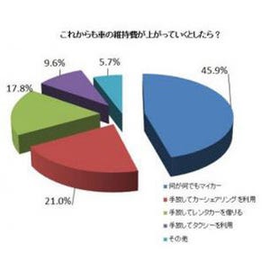 「ガソリン高騰してもマイカー」は45.9%、「手放す」がマイカー派超え48.4%に