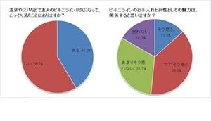 4割の女性が友人のビキニラインを観察--放置していると「モテなさそう」