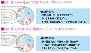 アラフォー女性が見られて気になる・見てしまうパーツは1位「顔」、2位は…