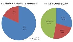 ダイエット成功のカギは●●!?--成功、失敗の境界線は最初の1カ月にあった