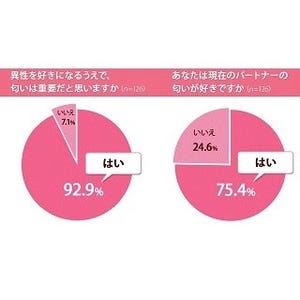 女性9割超が「恋愛に匂いは重要」と回答 -「生理的に合わない匂いがある」