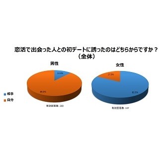 初デートで行きたい場所ランキング、1位は? -2位居酒屋、3位遊園地