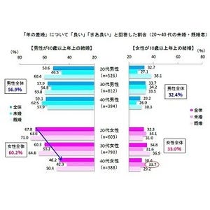 10歳以上の年齢差「年の差婚」はアリ!? - 「男性が年上」なら6割がOK