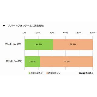 上半期、最も遊んだスマホゲームは「パズル&ドラゴンズ」に - MMD調査