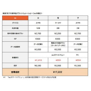 主要3キャリアのスマホ新料金、家族・単身の場合にお得なのはどのキャリア?