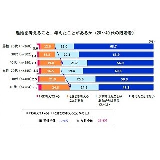 既婚者の8割超が「結婚してよかった」と回答 -"熟年離婚""卒婚"をどう思う?