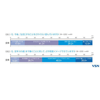 若手会社員の4割は「出世を望んでいない」 - 20・30代会社員の意識調査