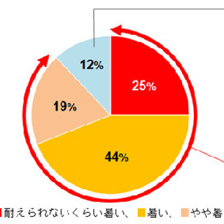 「東京は自国より暑い」と88%が回答 - ダイキンが外国人100人にアンケート