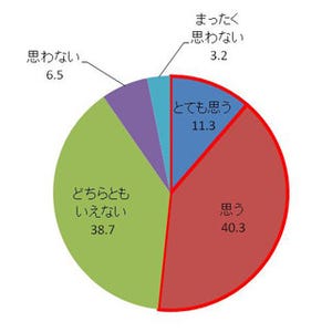 20～30代の女性の2人にひとりは●●を食べることは美容に良いと思っている