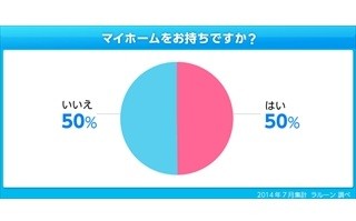 既婚女性の5割がマイホーム保有。新築戸建が7割超、購入理由では「●●前」も