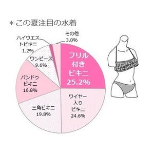 女子高生・女子大生がこの夏着たい水着ランキング、1位は●●ビキニ