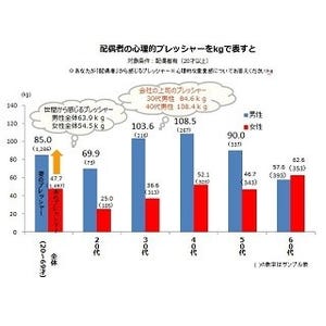 夫が妻から感じるプレッシャーは会社の上司以上!? -夫婦間のギャップ調査