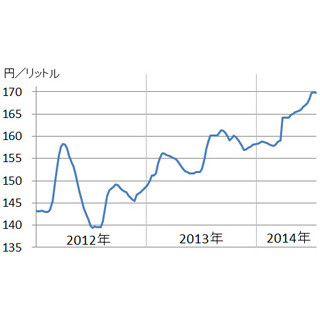 ガソリン価格が20週ぶりに小幅下落、ようやく上昇に歯止め?