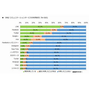 LINE、Facebook、Twitterはそれぞれ異なる目的に利用されている?