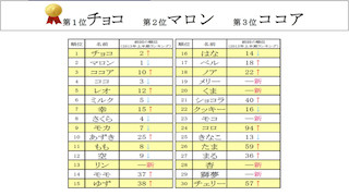 猫の定番の名前「タマ」はなんと26位-ペットの名前ランキング