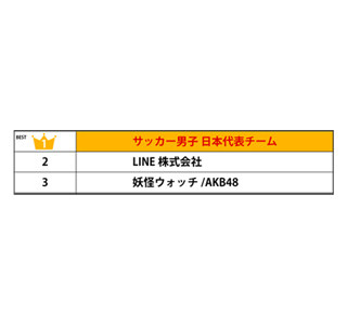 2014年上半期のベスト&ワーストチーム発表 - 日本代表や理研がランクイン