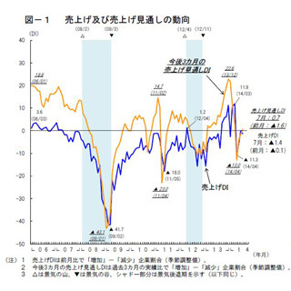 7月の中小企業「売上げDI」はマイナス1.4、前月よりマイナス幅が拡大