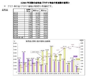 2014年上半期の「金地金」、前年比で平均価格が約400円下がるも販売量22.6%減