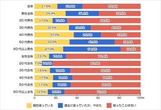 タバコを吸う人のマナーで気になることって? -「ポイ捨て」「歩行喫煙」